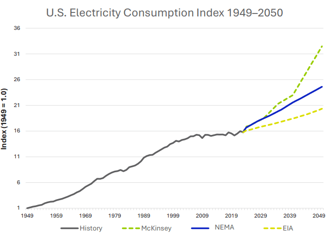 Graph: Electricity Demand